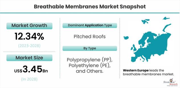 Breathable-Membranes-Market-Dynamics